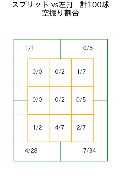 髙橋 宏斗 コース別空振り割合(2025年8月)