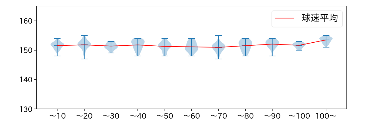 髙橋 宏斗 球数による球速(ストレート)の推移(2025年8月)