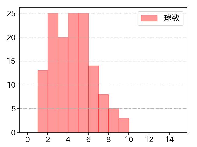 髙橋 宏斗 打者に投じた球数分布(2025年8月)