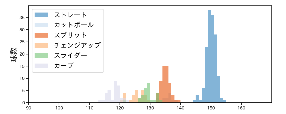 金丸 夢斗 球種&球速の分布1(2025年8月)
