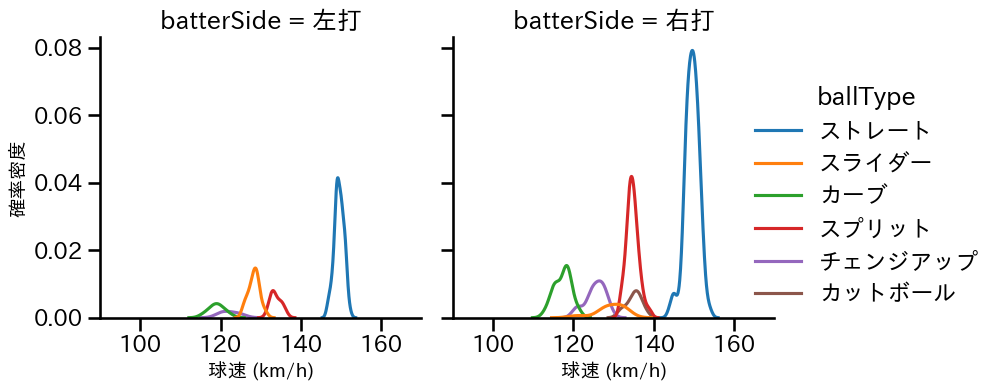 金丸 夢斗 球種&球速の分布2(2025年8月)