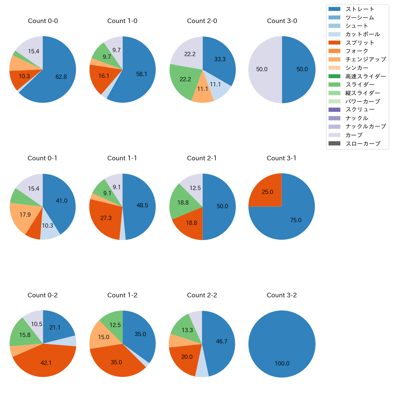 金丸 夢斗 カウント別 球種割合(2025年8月)