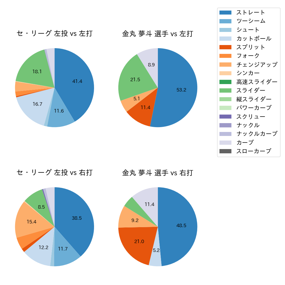 金丸 夢斗 球種割合(2025年8月)