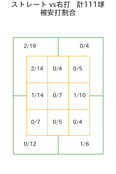 金丸 夢斗 コース別被安打割合(2025年8月)