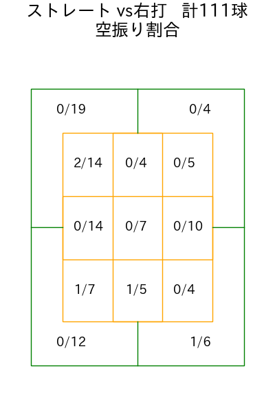 金丸 夢斗 コース別空振り割合(2025年8月)