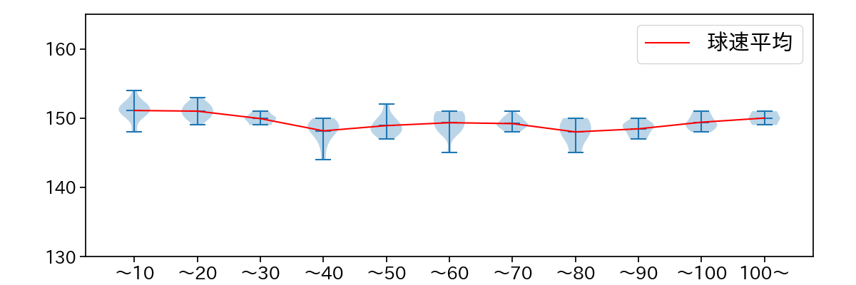 金丸 夢斗 球数による球速(ストレート)の推移(2025年8月)