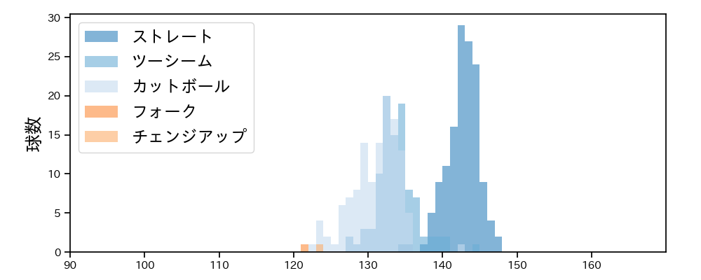 大野 雄大 球種&球速の分布1(2025年8月)