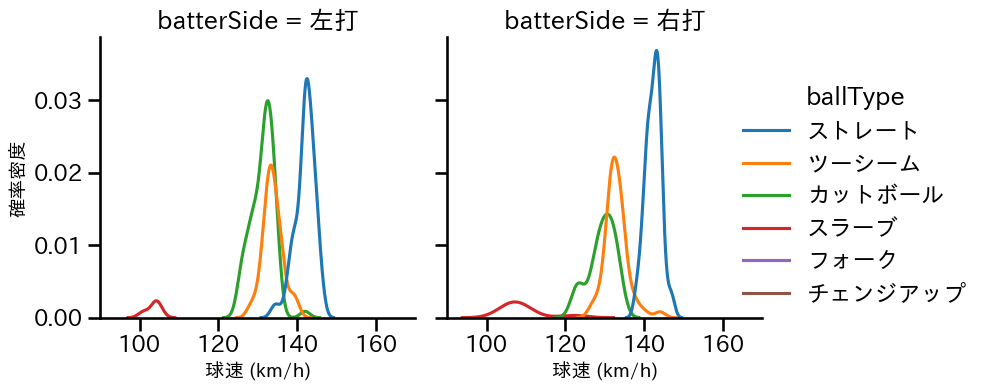 大野 雄大 球種&球速の分布2(2025年8月)