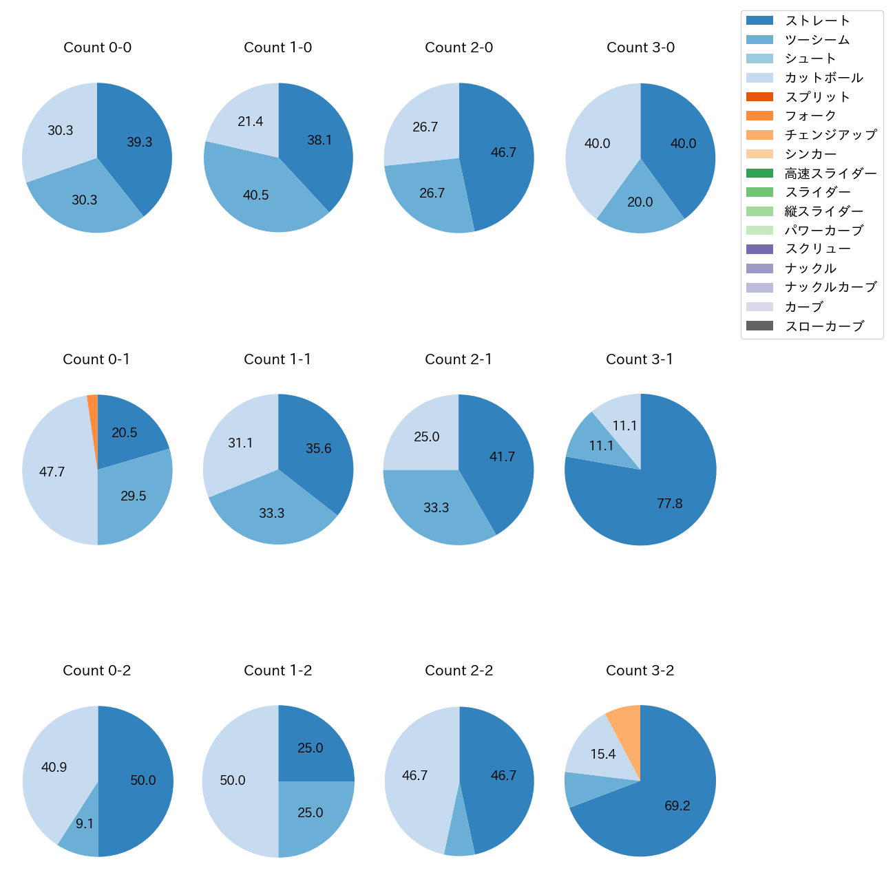 大野 雄大 カウント別 球種割合(2025年8月)
