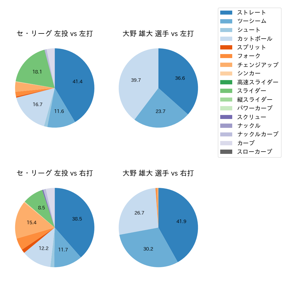 大野 雄大 球種割合(2025年8月)