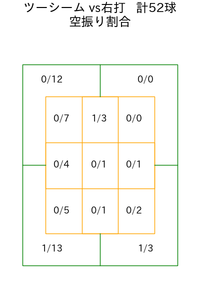 大野 雄大 コース別空振り割合(2025年8月)