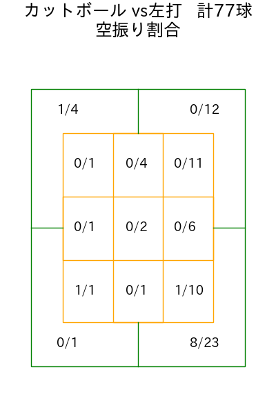 大野 雄大 コース別空振り割合(2025年8月)