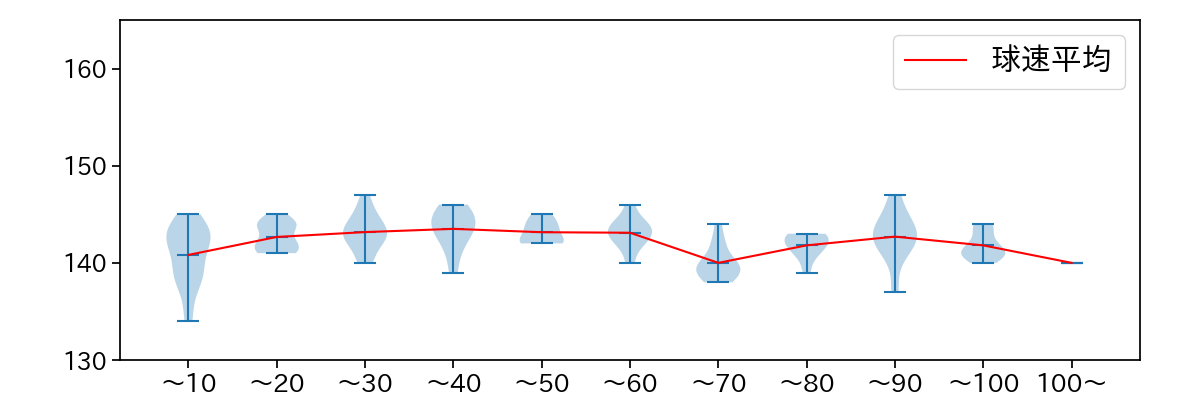 大野 雄大 球数による球速(ストレート)の推移(2025年8月)