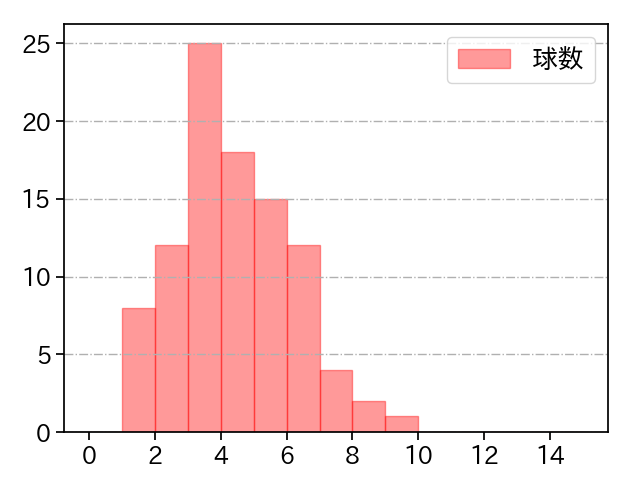 大野 雄大 打者に投じた球数分布(2025年8月)
