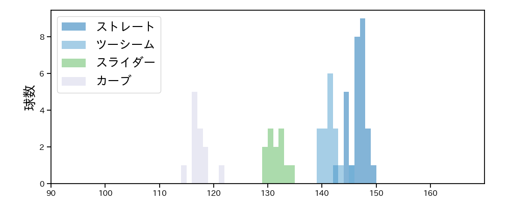 仲地 礼亜 球種&球速の分布1(2025年8月)