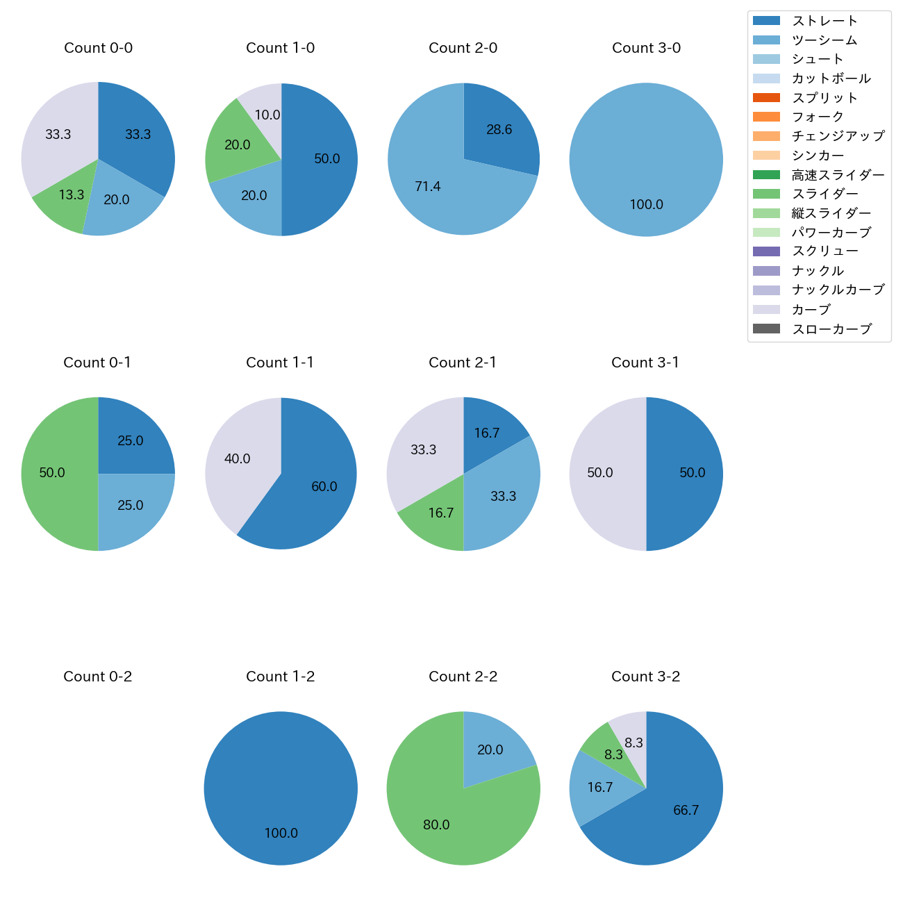 仲地 礼亜 カウント別 球種割合(2025年8月)