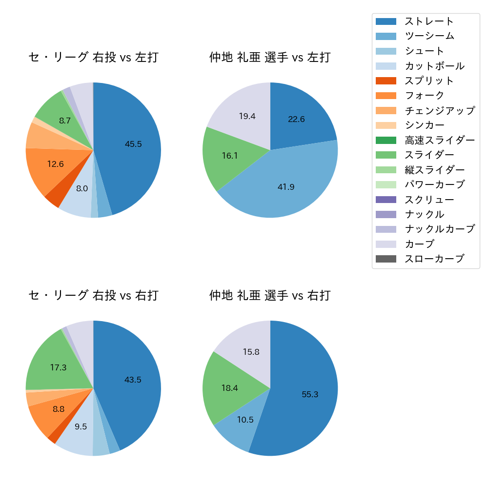 仲地 礼亜 球種割合(2025年8月)