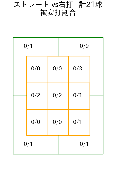 仲地 礼亜 コース別被安打割合(2025年8月)