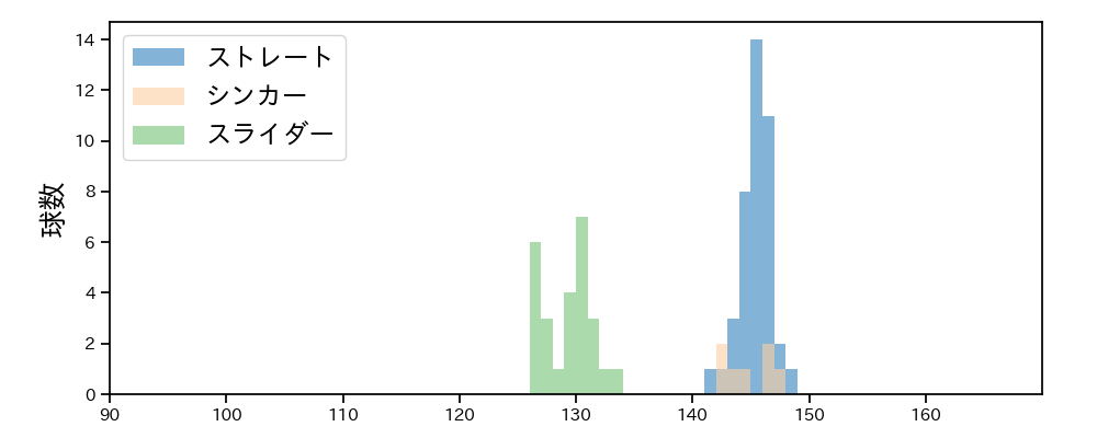 伊藤 茉央 球種&球速の分布1(2025年8月)
