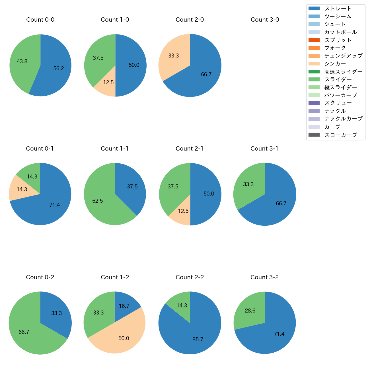 伊藤 茉央 カウント別 球種割合(2025年8月)