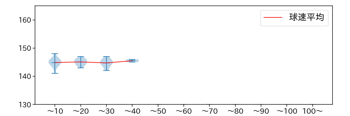 伊藤 茉央 球数による球速(ストレート)の推移(2025年8月)