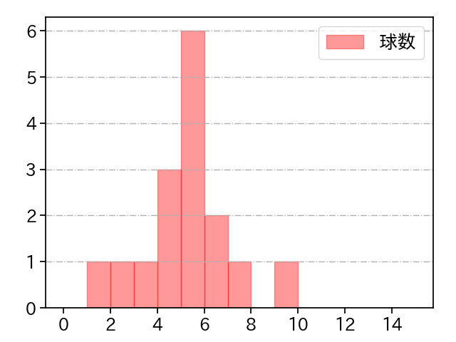 伊藤 茉央 打者に投じた球数分布(2025年8月)