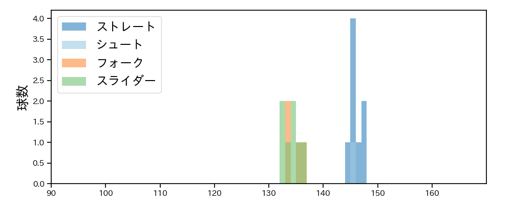 祖父江 大輔 球種&球速の分布1(2025年8月)