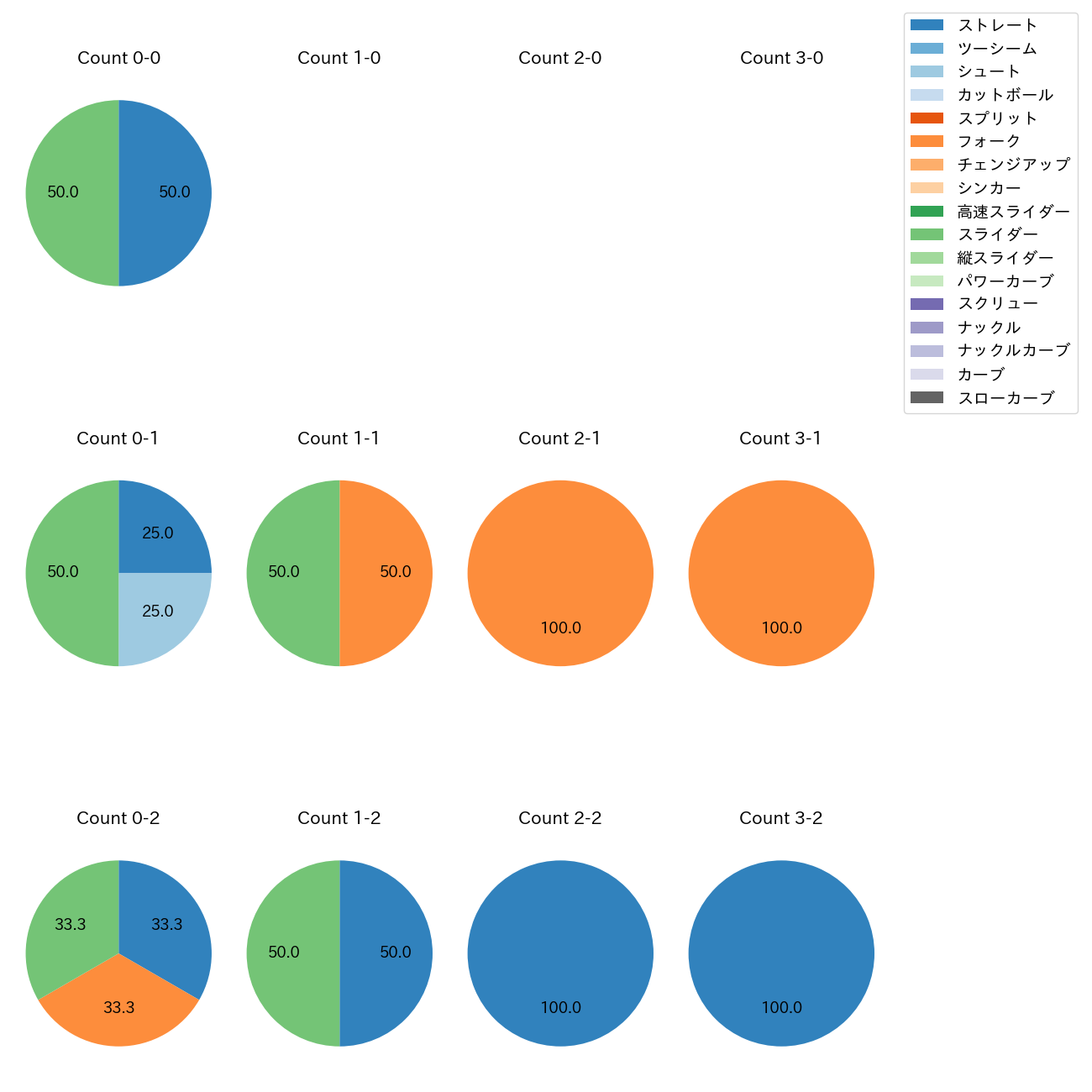 祖父江 大輔 カウント別 球種割合(2025年8月)