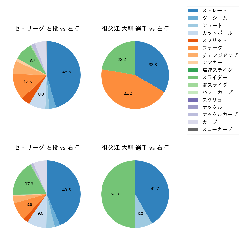 祖父江 大輔 球種割合(2025年8月)