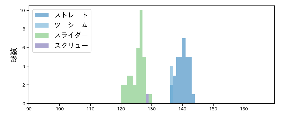 福 敬登 球種&球速の分布1(2025年8月)