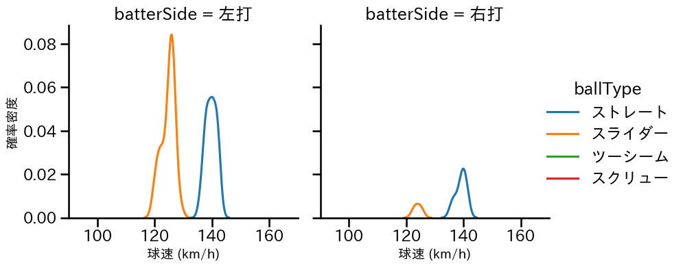 福 敬登 球種&球速の分布2(2025年8月)