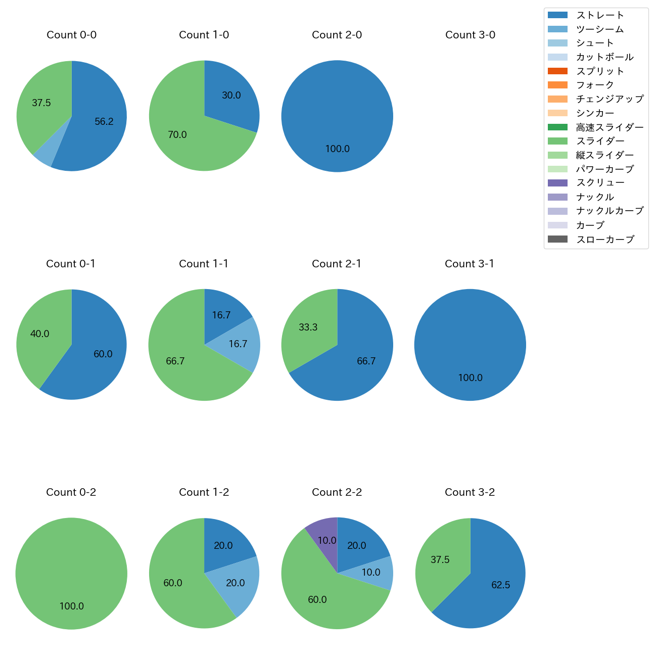 福 敬登 カウント別 球種割合(2025年8月)