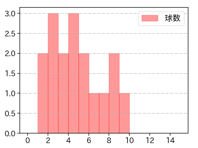 福 敬登 打者に投じた球数分布(2025年8月)
