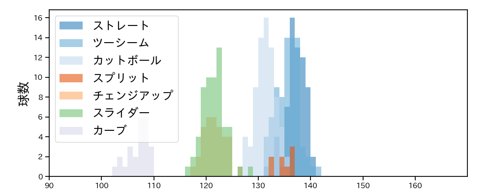 松葉 貴大 球種&球速の分布1(2025年8月)