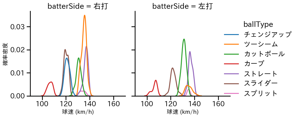 松葉 貴大 球種&球速の分布2(2025年8月)