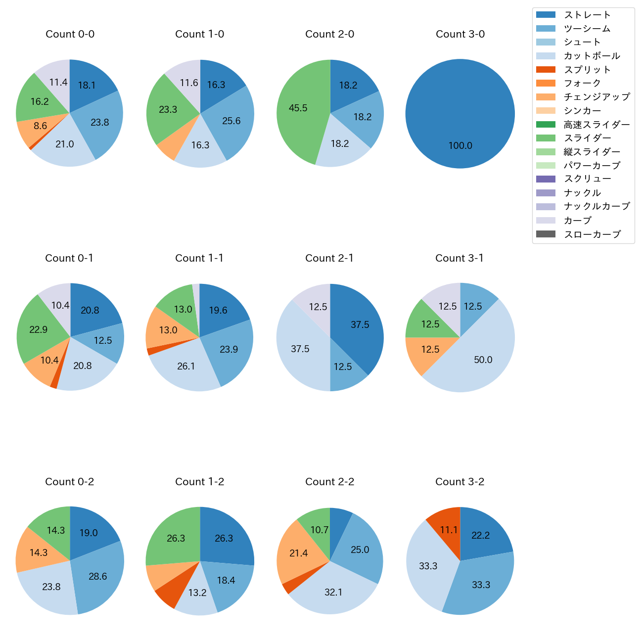 松葉 貴大 カウント別 球種割合(2025年8月)