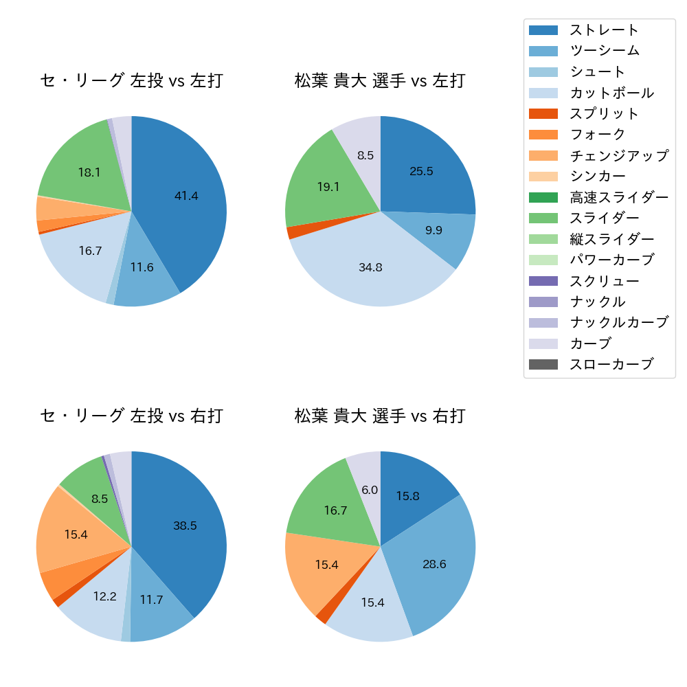松葉 貴大 球種割合(2025年8月)