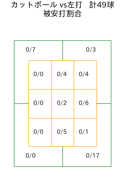 松葉 貴大 コース別被安打割合(2025年8月)