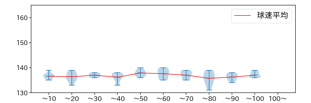 松葉 貴大 球数による球速(ストレート)の推移(2025年8月)