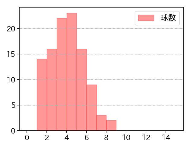 松葉 貴大 打者に投じた球数分布(2025年8月)