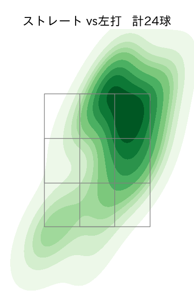 梅野 雄吾 配球ヒートマップ(2025年8月)
