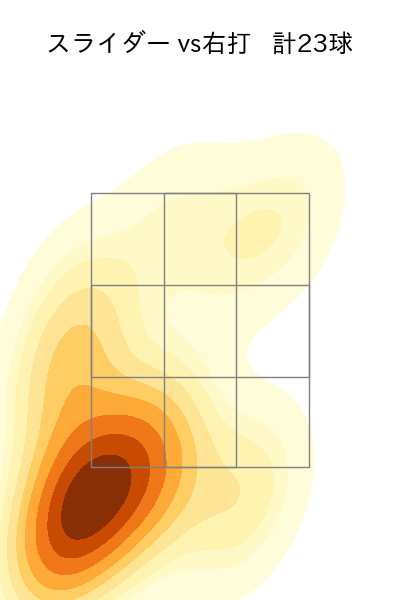 梅野 雄吾 配球ヒートマップ(2025年8月)