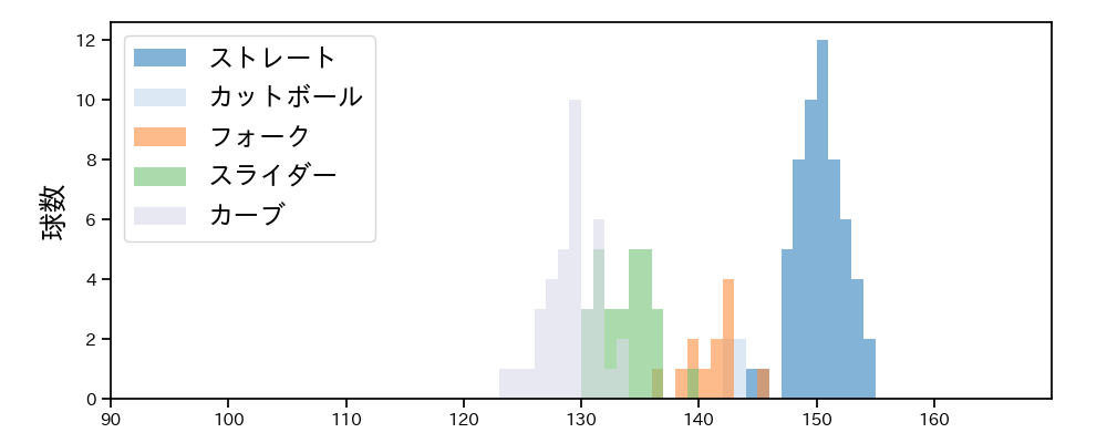 梅野 雄吾 球種&球速の分布1(2025年8月)