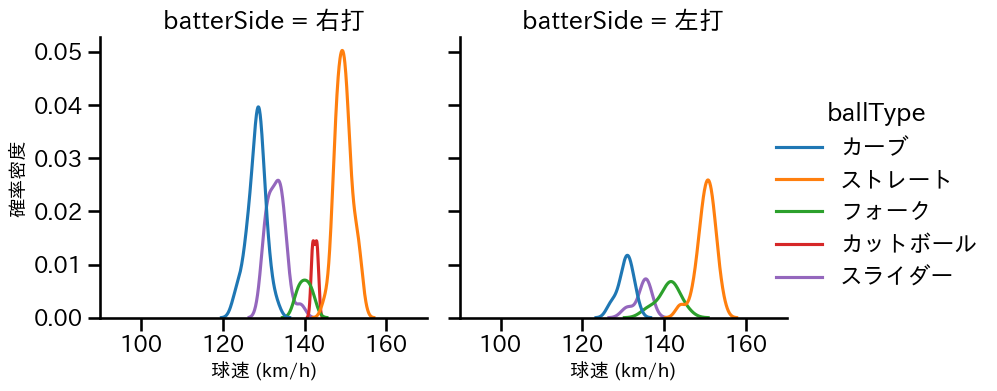 梅野 雄吾 球種&球速の分布2(2025年8月)