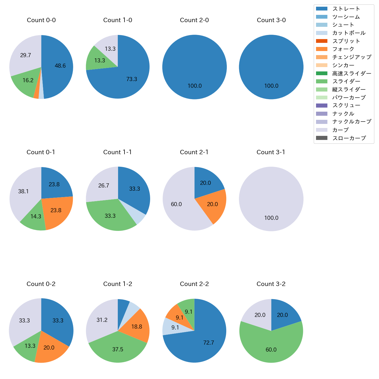 梅野 雄吾 カウント別 球種割合(2025年8月)