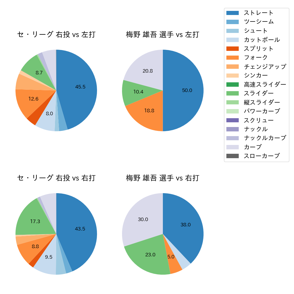 梅野 雄吾 球種割合(2025年8月)