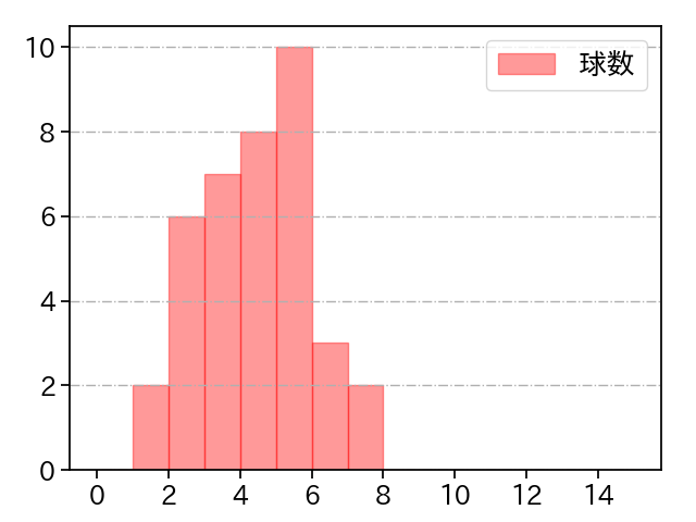梅野 雄吾 打者に投じた球数分布(2025年8月)