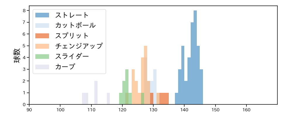 吉田 聖弥 球種&球速の分布1(2025年8月)