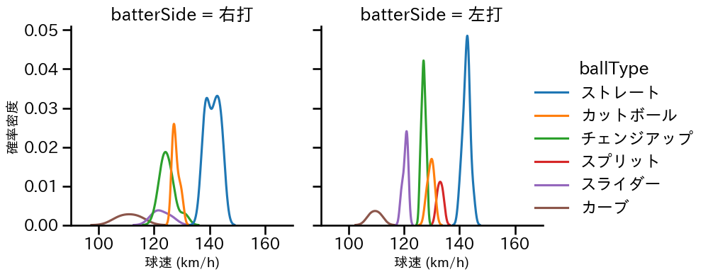 吉田 聖弥 球種&球速の分布2(2025年8月)