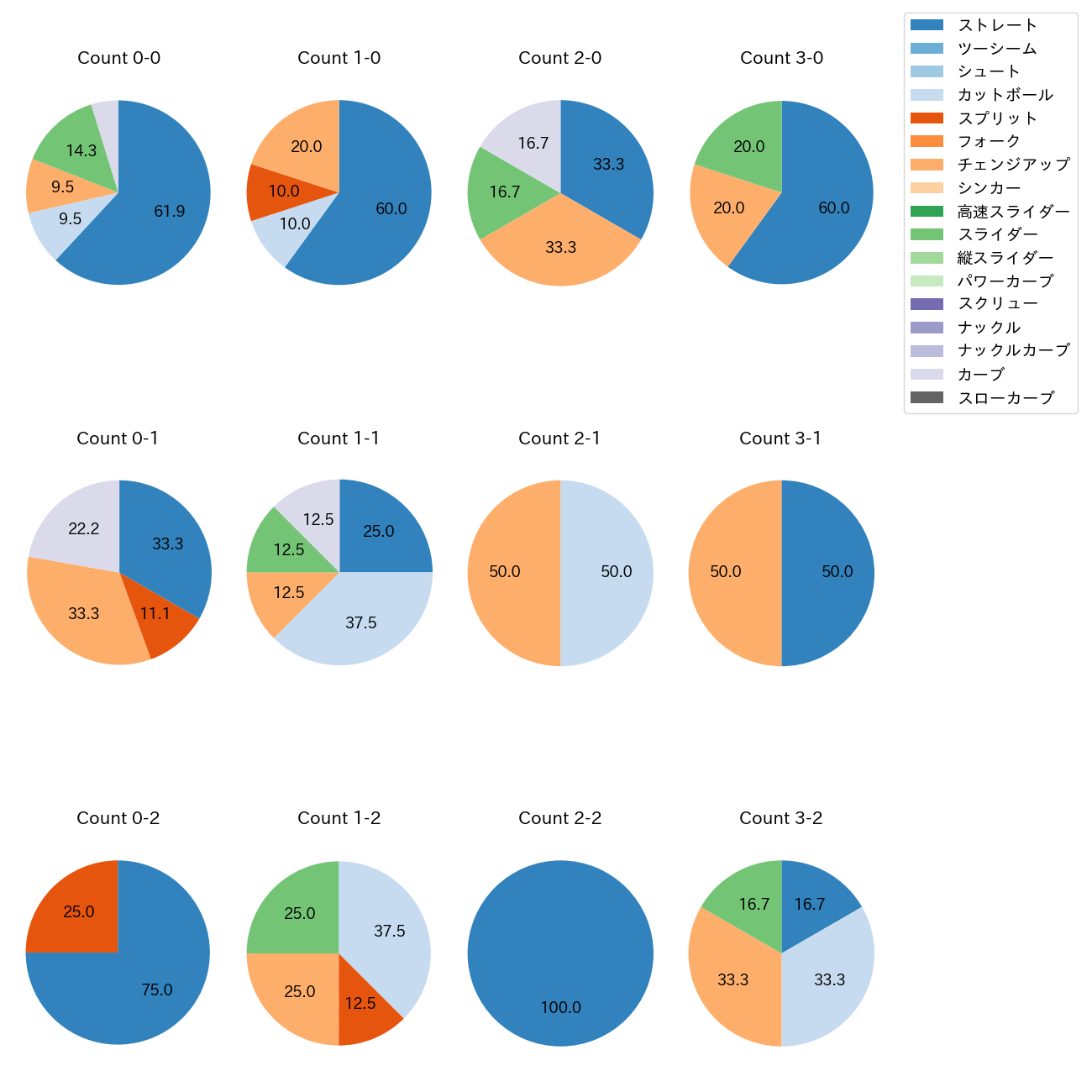 吉田 聖弥 カウント別 球種割合(2025年8月)